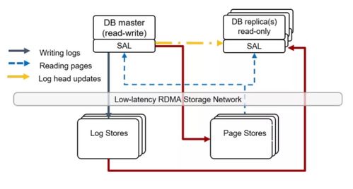 终于有人把云原生数据库讲明白了 数据处理和存储服务