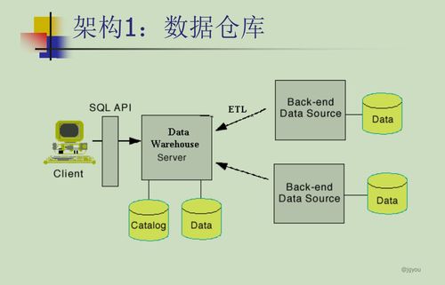 数据仓库与数据挖掘 发展历程、需求驱动及数据处理服务
