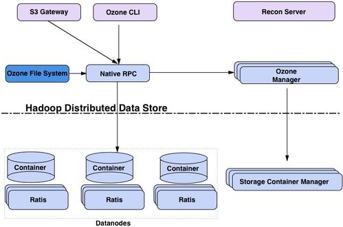 Apache Ozone 现代数据处理和存储服务的全面解析