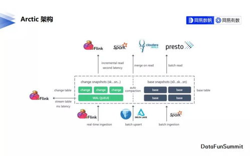 网易数帆开源流批一体实时数据湖 Arctic ，助力数据处理与存储创新