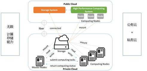 云生态 数据处理和存储服务的未来——听安诺优达深度解析