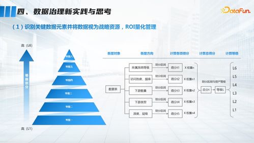 广告业务中的数据治理 金融视角下的实践与思考